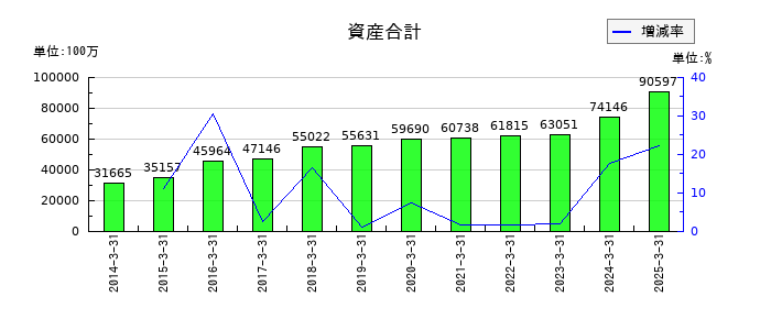 宮地エンジニアリンググループの資産合計の推移