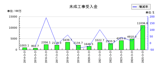 宮地エンジニアリンググループの未成工事受入金の推移