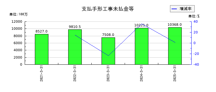 宮地エンジニアリンググループの支払手形工事未払金等の推移