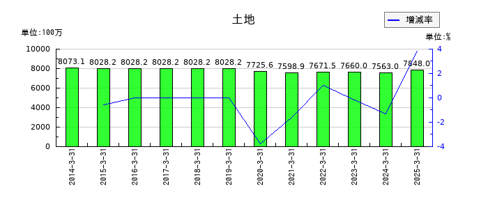 宮地エンジニアリンググループの土地の推移