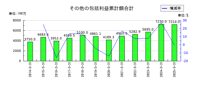 宮地エンジニアリンググループのその他の包括利益累計額合計の推移