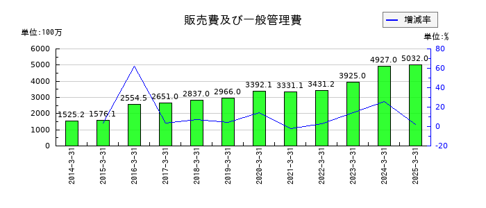 宮地エンジニアリンググループの販売費及び一般管理費の推移