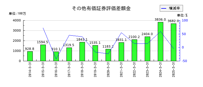宮地エンジニアリンググループのその他有価証券評価差額金の推移