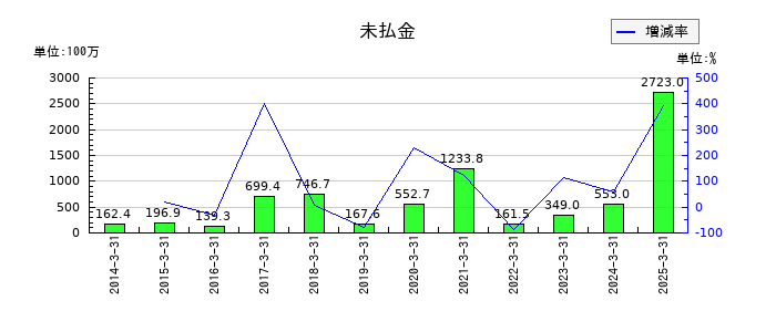 宮地エンジニアリンググループの未払金の推移