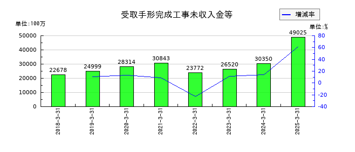 宮地エンジニアリンググループの受取手形完成工事未収入金等の推移