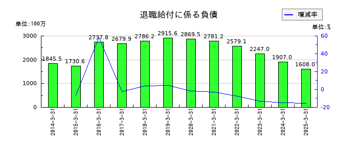 宮地エンジニアリンググループの退職給付に係る負債の推移