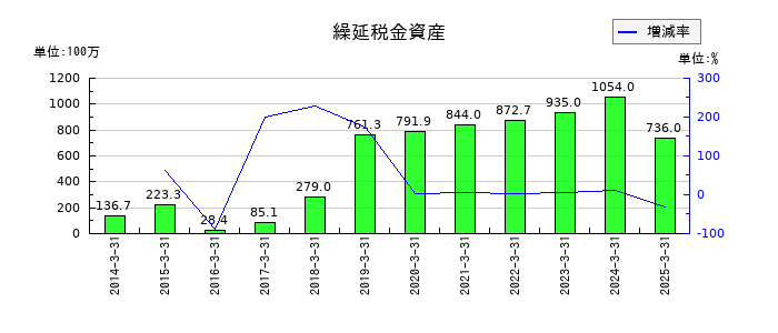 宮地エンジニアリンググループの繰延税金資産の推移