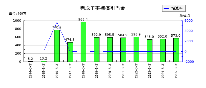 宮地エンジニアリンググループの完成工事補償引当金の推移