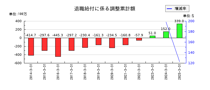 宮地エンジニアリンググループの退職給付に係る調整累計額の推移