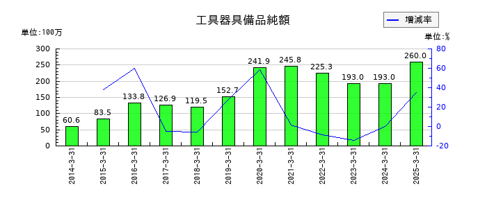 宮地エンジニアリンググループの工具器具備品純額の推移