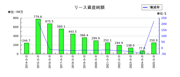 宮地エンジニアリンググループのリース資産純額の推移