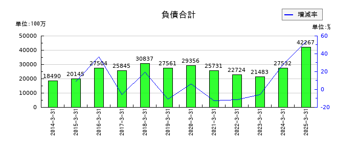 宮地エンジニアリンググループの負債合計の推移