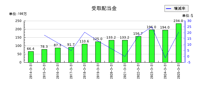 宮地エンジニアリンググループの受取配当金の推移