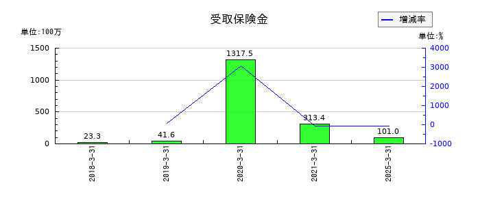 宮地エンジニアリンググループの受取保険金の推移