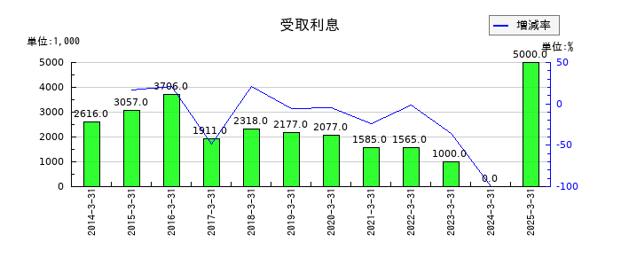 宮地エンジニアリンググループの受取利息の推移