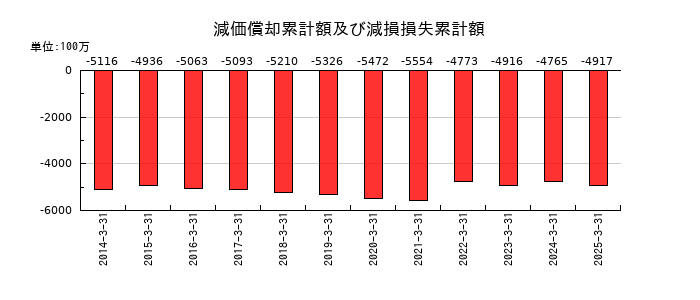 宮地エンジニアリンググループの減価償却累計額及び減損損失累計額の推移