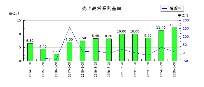 宮地エンジニアリンググループの売上高営業利益率の推移