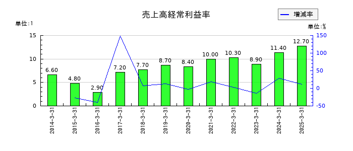 宮地エンジニアリンググループの売上高経常利益率の推移