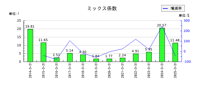 宮地エンジニアリンググループのミックス係数の推移