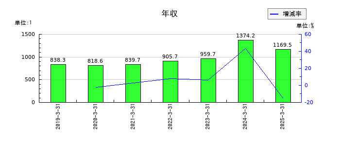 宮地エンジニアリンググループの年収の推移