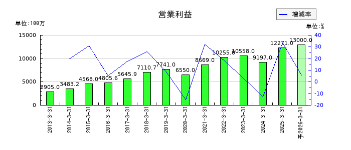 トーカロの通期の営業利益推移