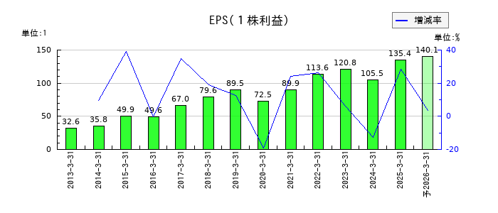 トーカロのEPS(一株当たりの利益)推移