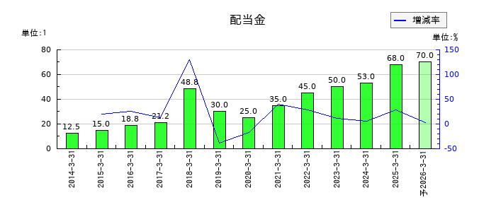 トーカロの年間配当金推移