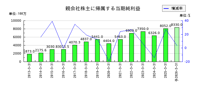 トーカロの通期の純利益推移