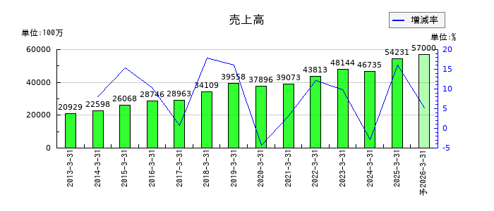 トーカロの通期の売上高推移
