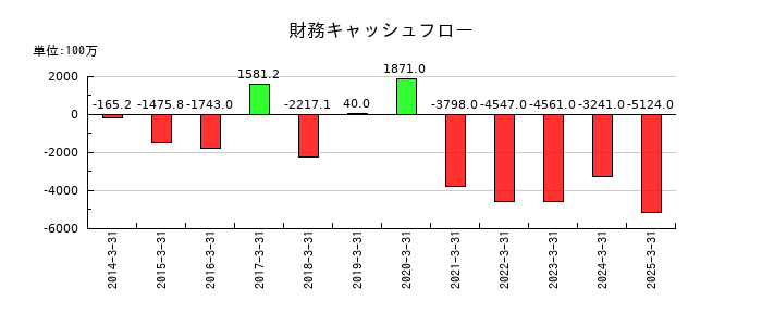 トーカロの財務キャッシュフロー推移