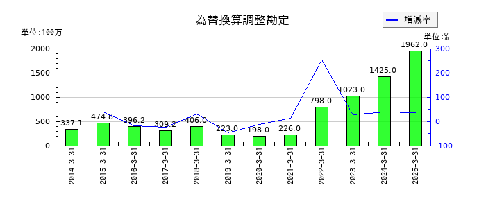 トーカロの為替換算調整勘定の推移