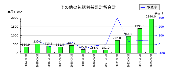 トーカロのその他の包括利益累計額合計の推移