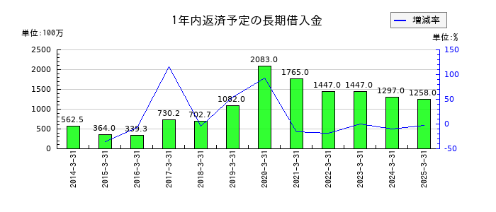 トーカロの1年内返済予定の長期借入金の推移