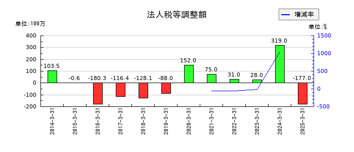 トーカロの法人税等調整額の推移