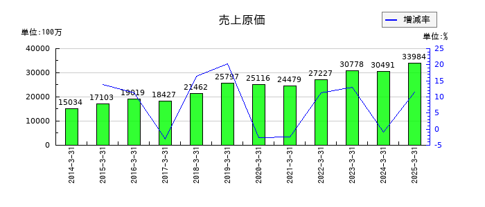 トーカロの売上原価の推移