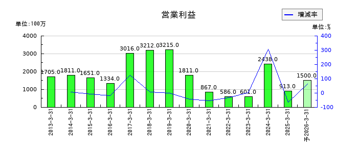 アルファCoの通期の営業利益推移
