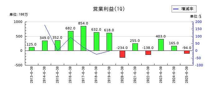 アルファCoの第1四半期の営業利益推移