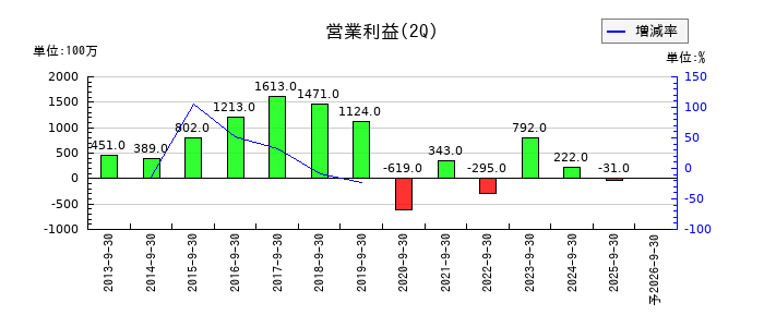 アルファCoの第2四半期の営業利益推移