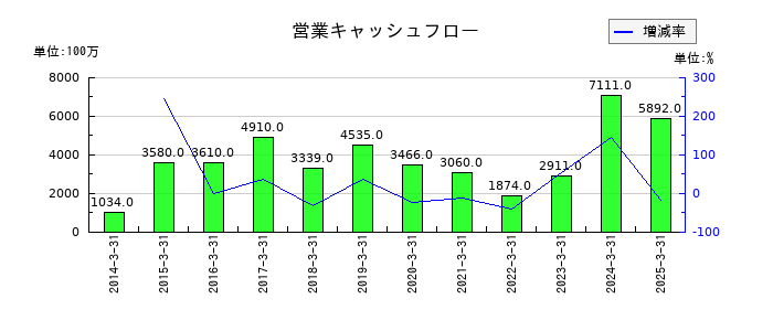 アルファCoの営業キャッシュフロー推移