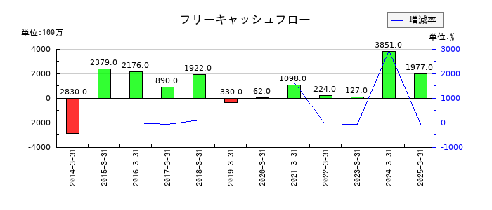 アルファCoのフリーキャッシュフロー推移