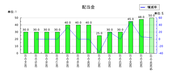 アルファCoの年間配当金推移
