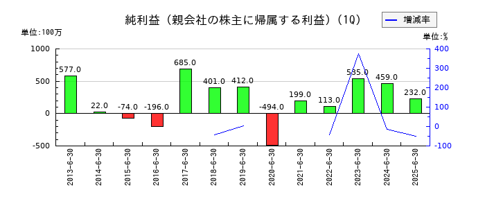 アルファCoの第1四半期の純利益推移