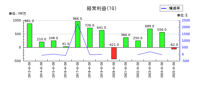 アルファCoの第1四半期の経常利益推移