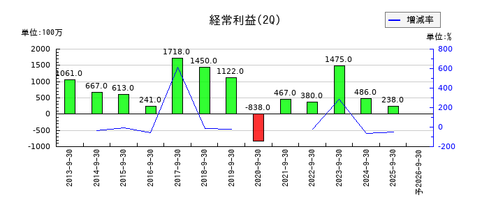 アルファCoの第2四半期の経常利益推移