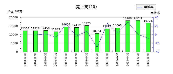 アルファCoの第1四半期の売上高推移