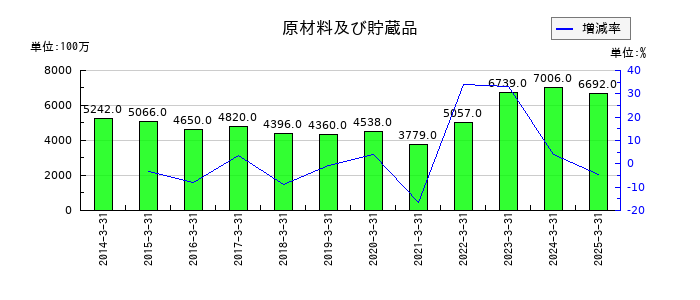 アルファCoの原材料及び貯蔵品の推移