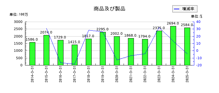アルファCoの商品及び製品の推移