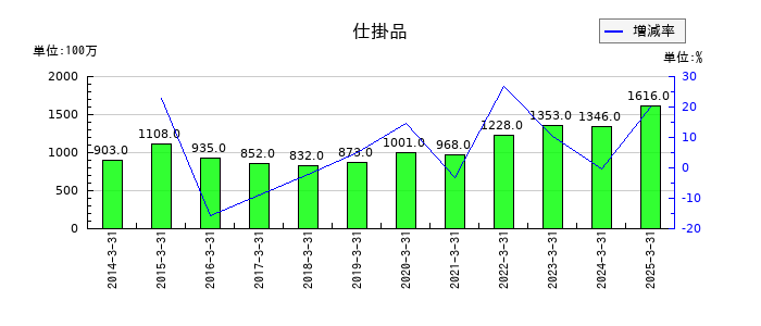 アルファCoの仕掛品の推移