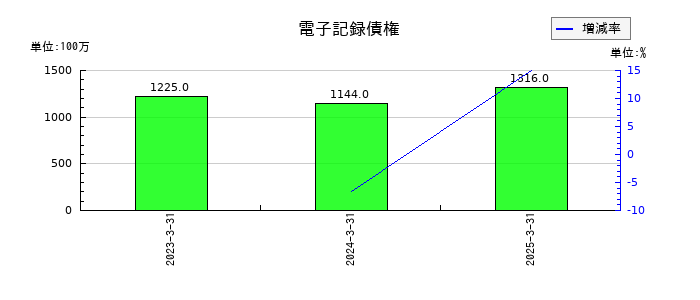 アルファCoの電子記録債権の推移