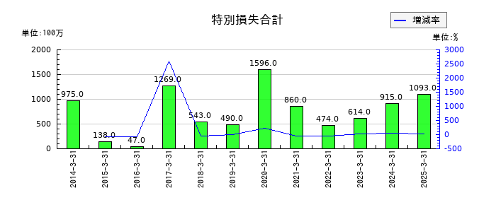 アルファCoの特別損失合計の推移